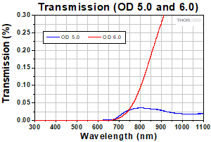 Transmission OD 5.0 - 6.0