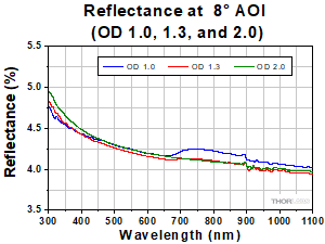 Reflectance OD 1.0, 1.3, and 2.0