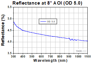 Reflectance OD 5.0 - 6.0