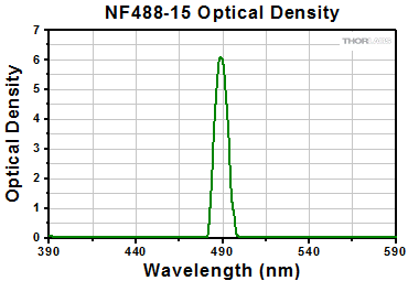 NF488-15 Optical Density