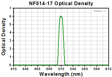 NF514-17 Optical Density