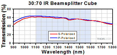 90:10 Cube Beamsplitter Transmission