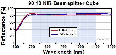 90:10 Cube Beamsplitter Transmission