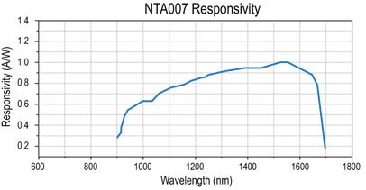 NTA Responsivity