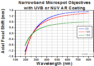 % Focal Length Shift