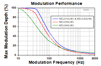 Noise Eater Max Modulation Depth