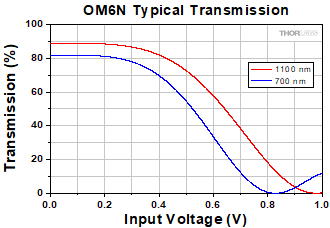OM6N Modulator Transmission