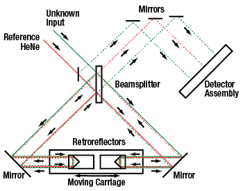 FT-OSA Diagram
