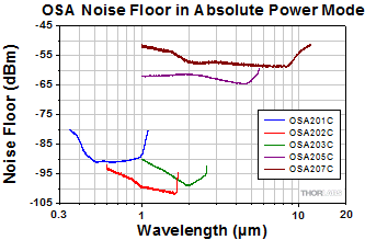 Noise Floor in Absolute Power Mode