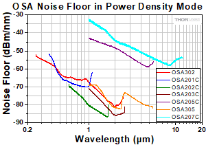 Noise Floor in Power Density Mode