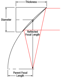 Off Axis Parabolic Mirror Drawing