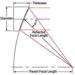 Off Axis Parabolic Mirror Drawing