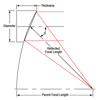 Off Axis Parabolic Mirror Drawing