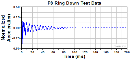 DP8A Impulse Test