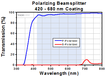 PBS1 Transmittance