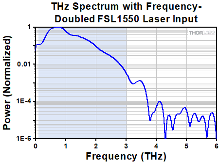 PCA800 Spectrum
