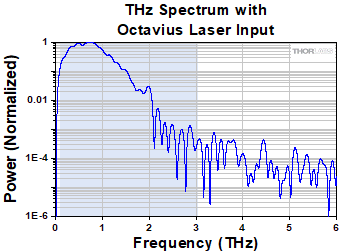 THz Spectrum