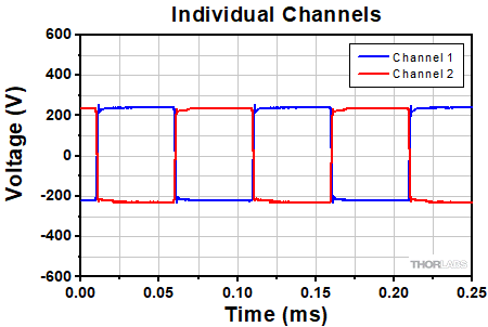 PCD1K Individual Output Channels