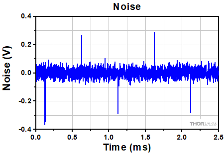 PCD1K Noise