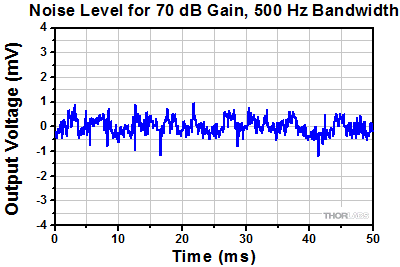 PDA10DT Noise at 70 dB Gain and 500 Hz Bandwidth