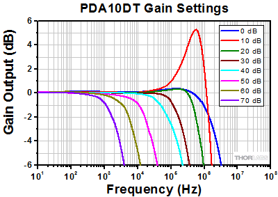 PDA10DT Gain Bandwidth