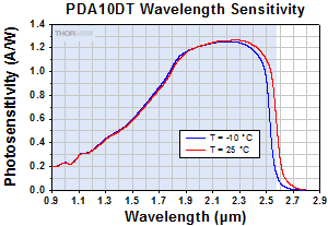 PDA10DT Sensitivity