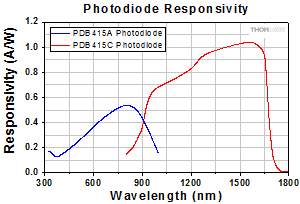Responsitivity of PDB410 Balanced Detectors