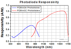 Responsitivity of PDB440 Balanced Detectors