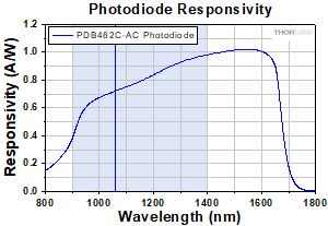Responsitivity of the PDB482C-AC Balanced Detector