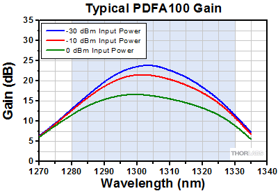 PDFA OutPut Power