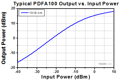PDFA OutPut Power