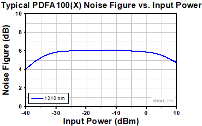 PDFA Output Power