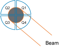 Seqmented-Quadrant PSD