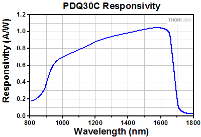 PDQ30C Responsivity
