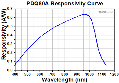 PDQ80A Responsivity