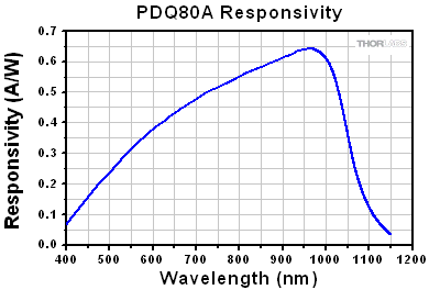PDQ80A Responsivity