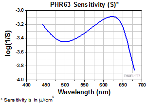 PHR63 Sensitivity