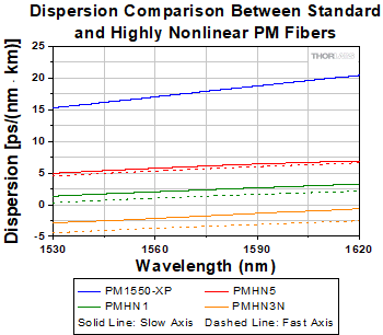PMHN1 Dispersion Slope Comparison