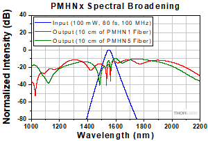 PMHN1 and PMHN5 Spectral Broadening