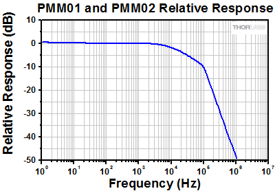 Relative Response