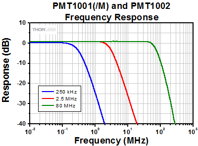 Amplifier Frequency Response