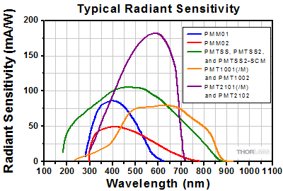 PMT Comparison Graph