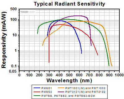 Radiant Sensitivity