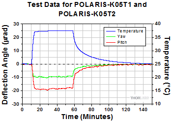 POLARIS-K05T1 and POLARIS-K05T2 Test Data