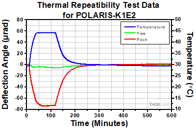 POLARIS-K1E2 Test Data