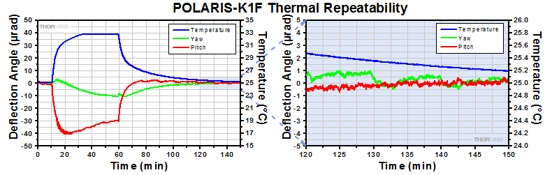 Polaris-K1F Thermal Repeatability