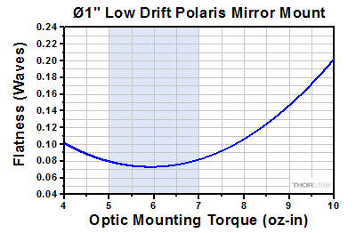 Optic Distortion as a Result of Torque