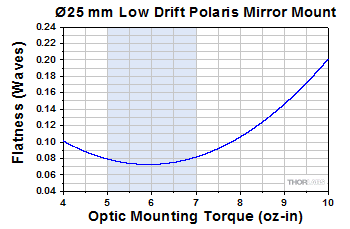 Optic Distortion as a Result of Torque