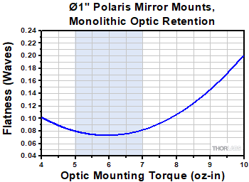 Optic Distortion as a Result of Torque