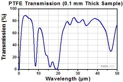 Transmission of PTFE